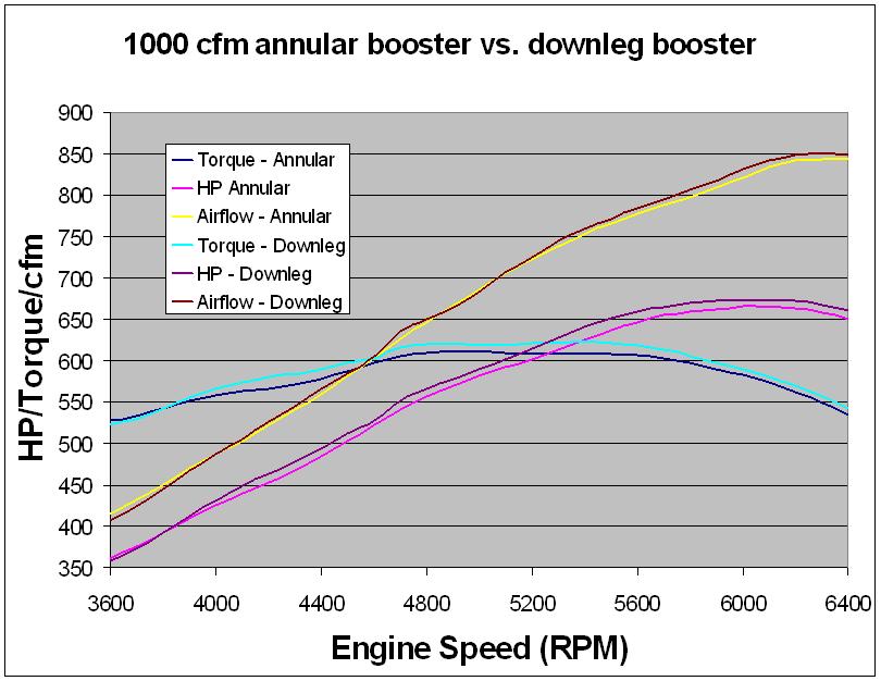 Holley Carb Comparison 4150 Annular Boosters versus 4150 Downleg Boosters versus 4500 Dominator
